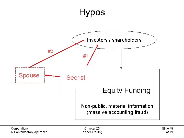 Hypos Investors / shareholders #2 Spouse #1 Secrist Equity Funding Non-public, material information (massive