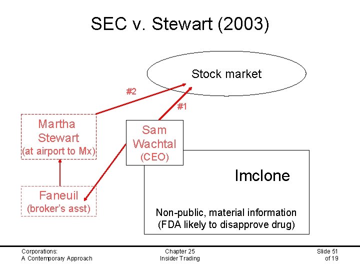 SEC v. Stewart (2003) Stock market #2 #1 Martha Stewart (at airport to Mx)