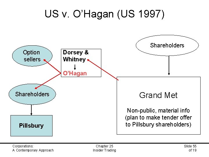 US v. O’Hagan (US 1997) Shareholders Option sellers Dorsey & Whitney O’Hagan Shareholders Grand