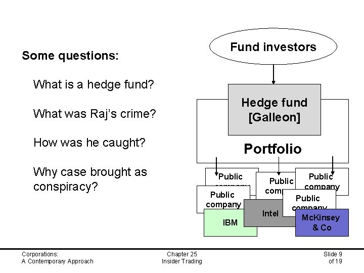 Fund investors Some questions: What is a hedge fund? Hedge fund [Galleon] What was