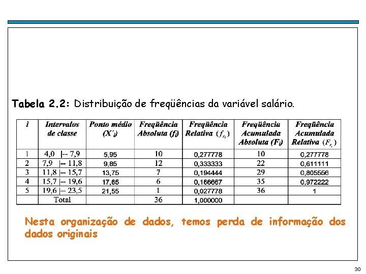 Tabela 2. 2: Distribuição de freqüências da variável salário. Nesta organização de dados, temos