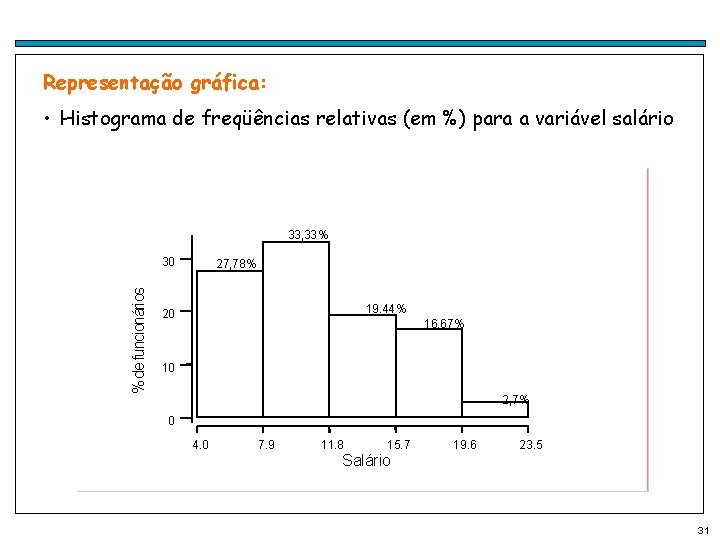 Representação gráfica: • Histograma de freqüências relativas (em %) para a variável salário 33,