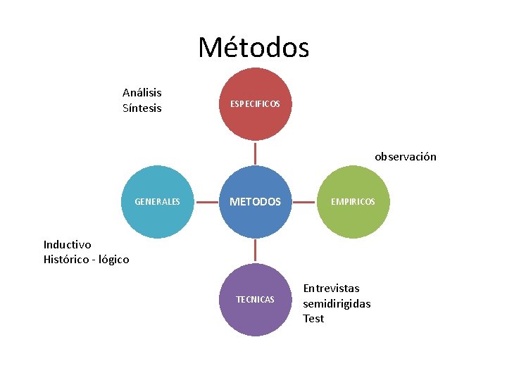 Métodos Análisis Síntesis ESPECIFICOS observación GENERALES METODOS EMPIRICOS Inductivo Histórico - lógico TECNICAS Entrevistas