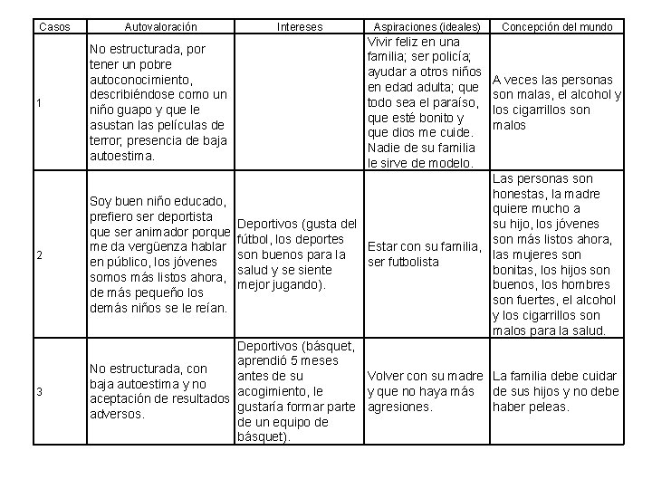 Casos 1 2 3 Autovaloración No estructurada, por tener un pobre autoconocimiento, describiéndose como