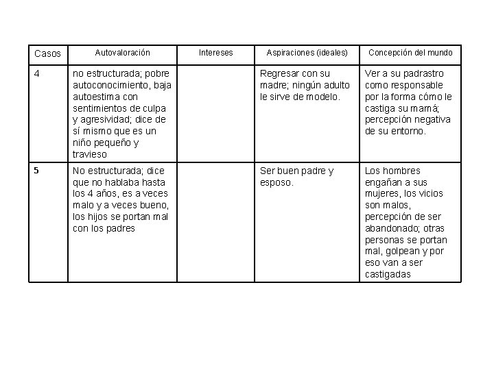 Casos Autovaloración Intereses Aspiraciones (ideales) Concepción del mundo 4 no estructurada; pobre autoconocimiento, baja