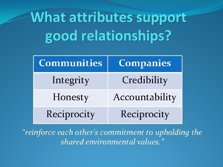 What attributes support good relationships? Communities Companies Integrity Credibility Honesty Accountability Reciprocity “reinforce each