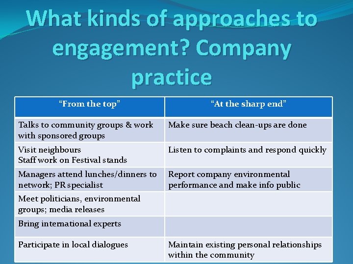 What kinds of approaches to engagement? Company practice “From the top” “At the sharp