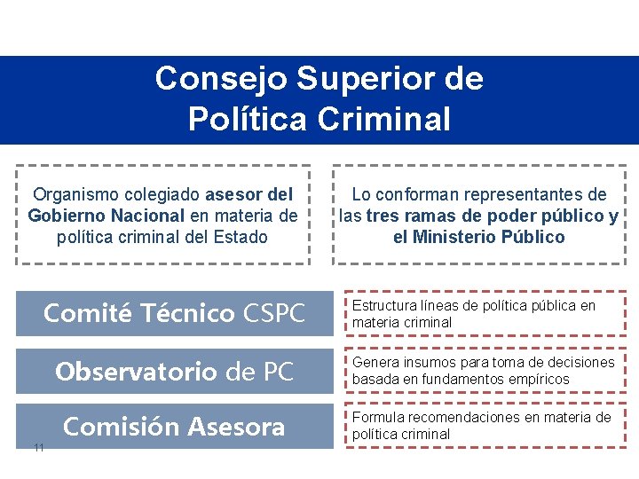 Consejo Superior de Política Criminal Organismo colegiado asesor del Gobierno Nacional en materia de