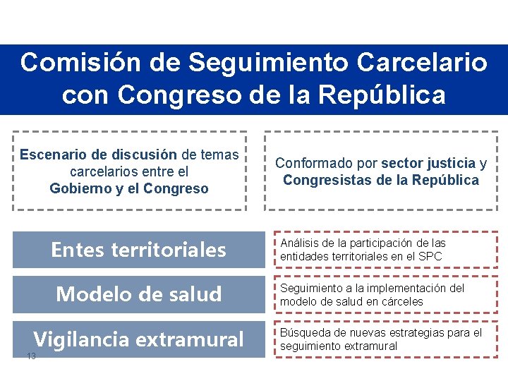 Comisión de Seguimiento Carcelario con Congreso de la República Escenario de discusión de temas