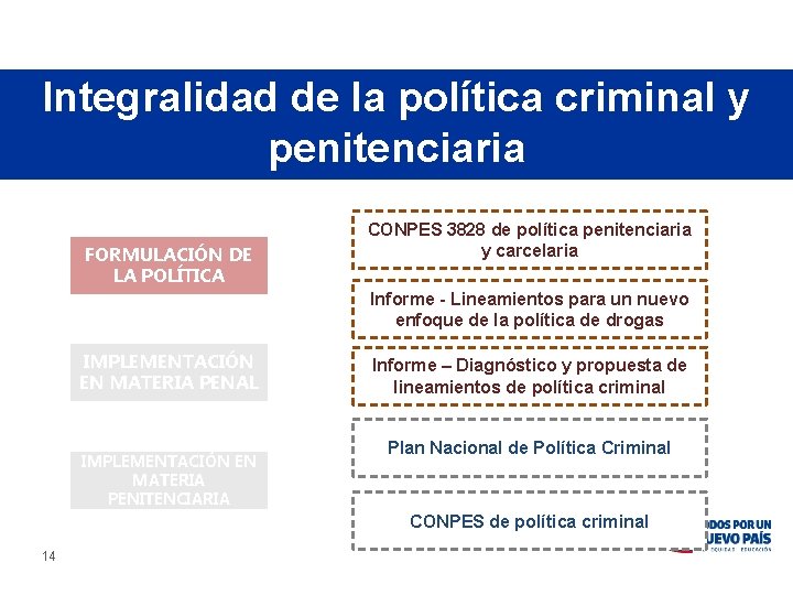 Integralidad de la política criminal y penitenciaria FORMULACIÓN DE LA POLÍTICA CONPES 3828 de