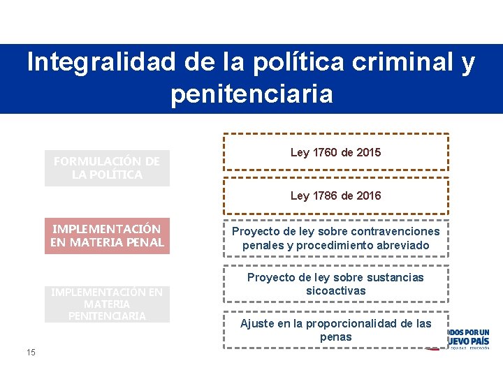 Integralidad de la política criminal y penitenciaria FORMULACIÓN DE LA POLÍTICA Ley 1760 de