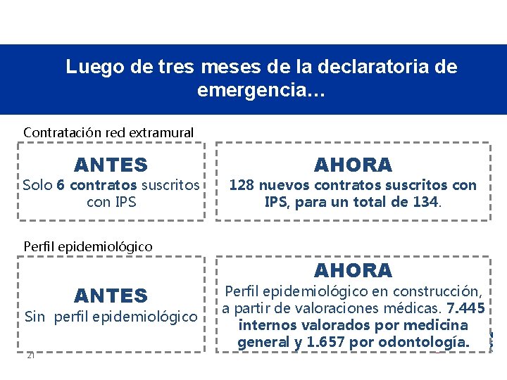 Luego de tres meses de la declaratoria de emergencia… Contratación red extramural ANTES Solo