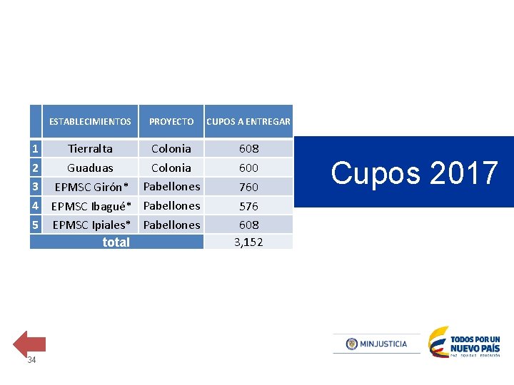 ESTABLECIMIENTOS PROYECTO 1 Tierralta Colonia 2 Guaduas Colonia 3 EPMSC Girón* Pabellones 4 EPMSC