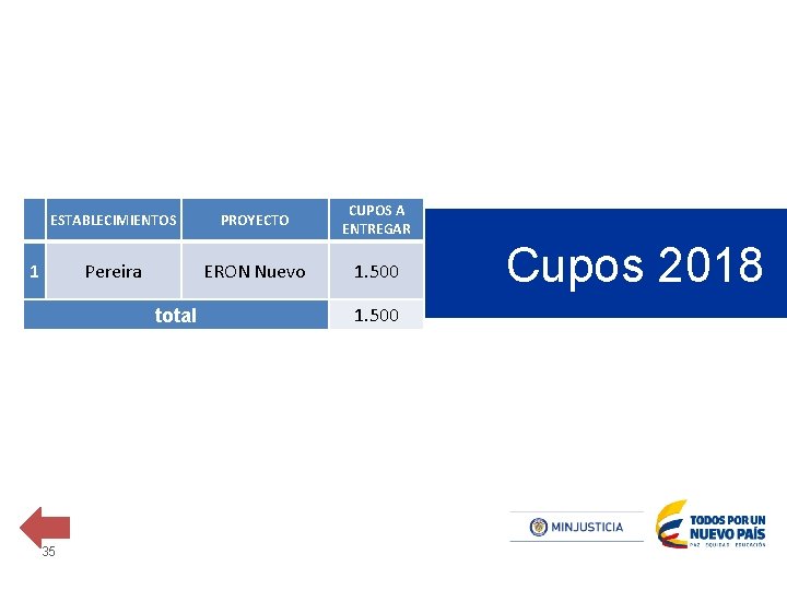 ESTABLECIMIENTOS PROYECTO CUPOS A ENTREGAR Pereira ERON Nuevo 1. 500 1 total 35 1.