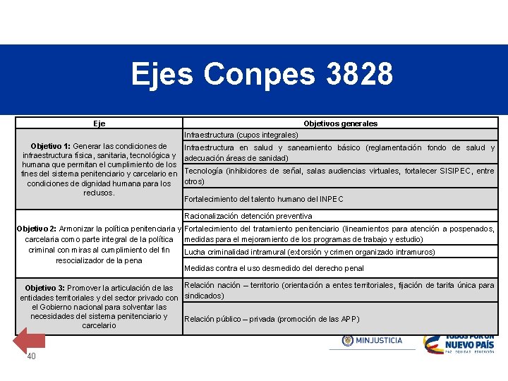 Ejes Conpes 3828 Eje Objetivos generales Infraestructura (cupos integrales) Objetivo 1: Generar las condiciones