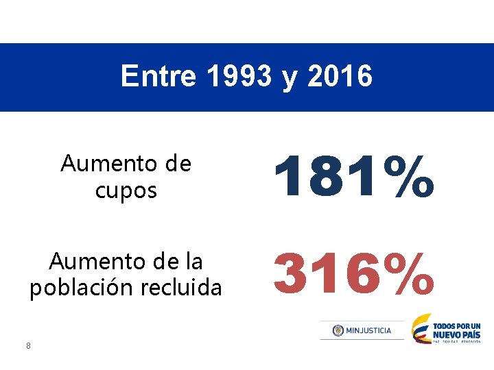 Entre 1993 y 2016 Aumento de cupos 181% Aumento de la población recluida 316%