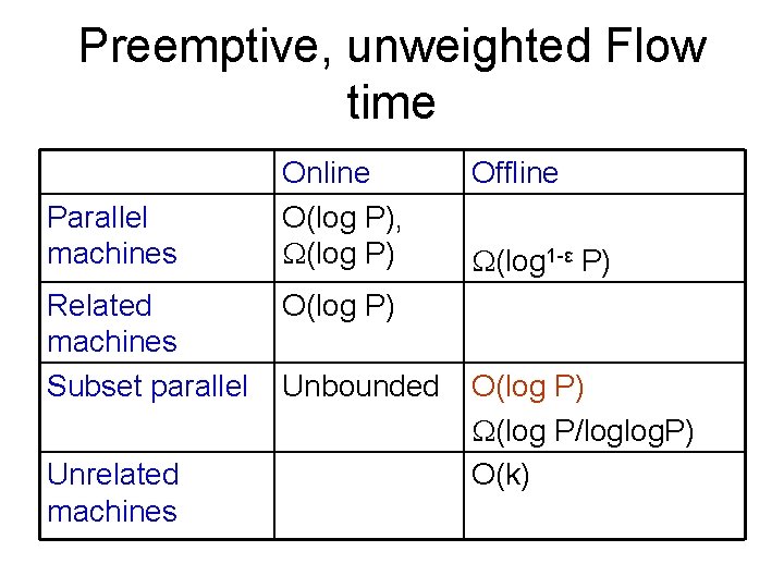 Preemptive, unweighted Flow time Parallel machines Related machines Subset parallel Unrelated machines Online O(log