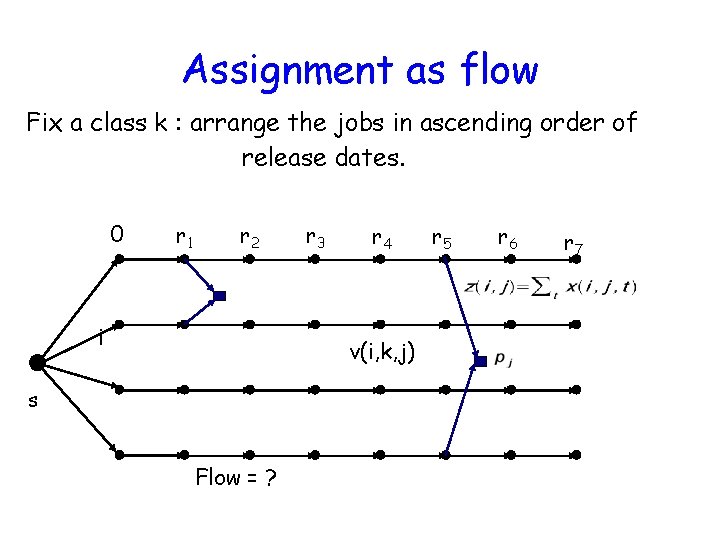 Assignment as flow Fix a class k : arrange the jobs in ascending order