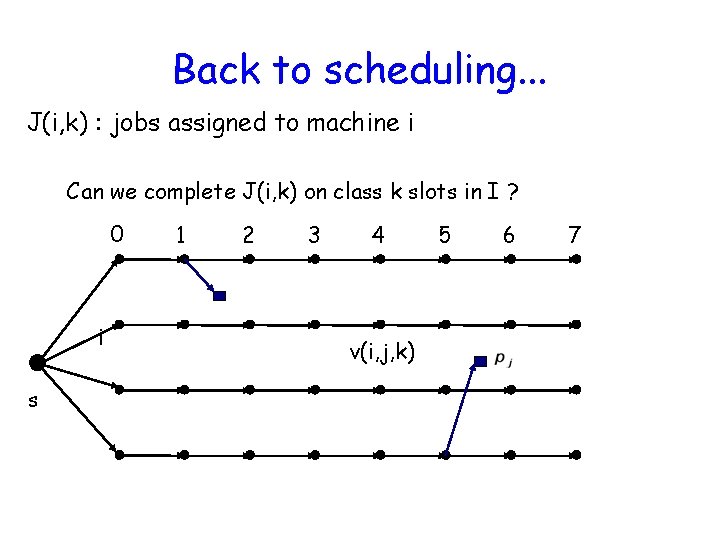 Back to scheduling. . . J(i, k) : jobs assigned to machine i Can