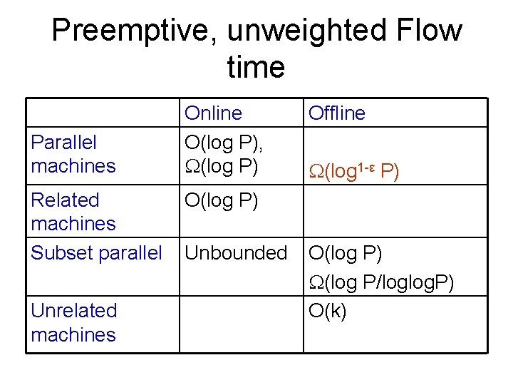 Preemptive, unweighted Flow time Parallel machines Related machines Subset parallel Unrelated machines Online O(log