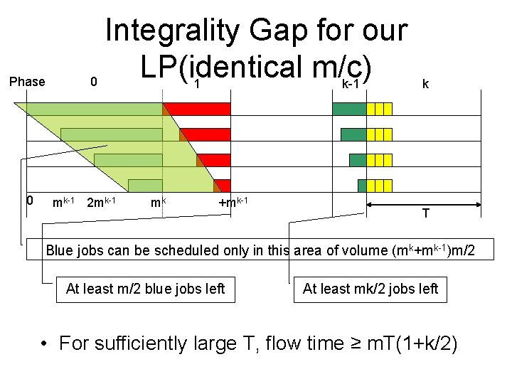 Phase 0 Integrality Gap for our LP(identical m/c) 0 1 k-1 mk-1 2 mk-1
