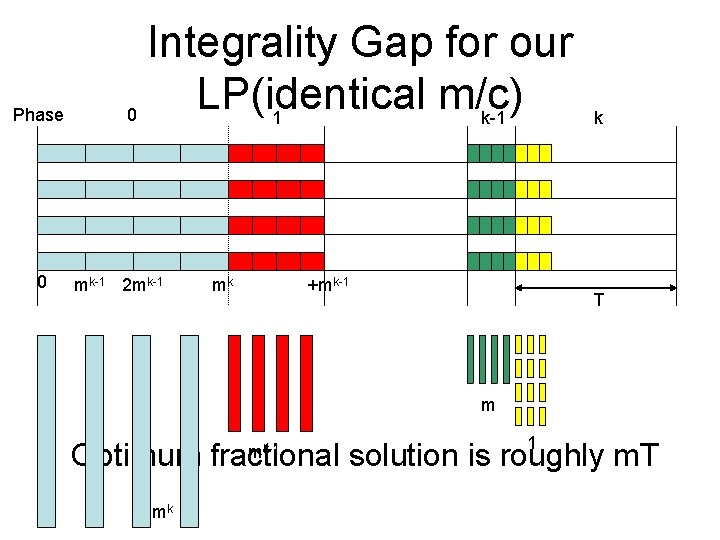 Phase 0 Integrality Gap for our LP(identical m/c) 0 1 k-1 mk-1 2 mk-1