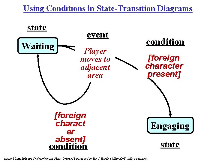 Using Conditions in State-Transition Diagrams state event Waiting Player moves to adjacent area condition