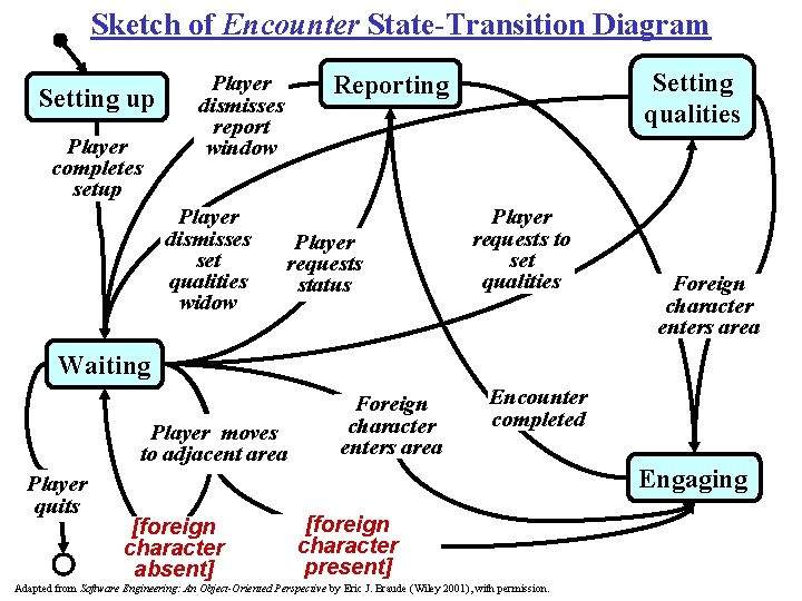 Sketch of Encounter State-Transition Diagram Setting up Player completes setup Player dismisses set qualities