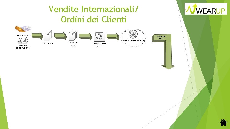 Vendite Internazionali/ Ordini dei Clienti 