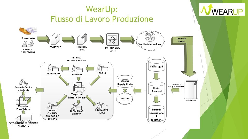 Wear. Up: Flusso di Lavoro Produzione 