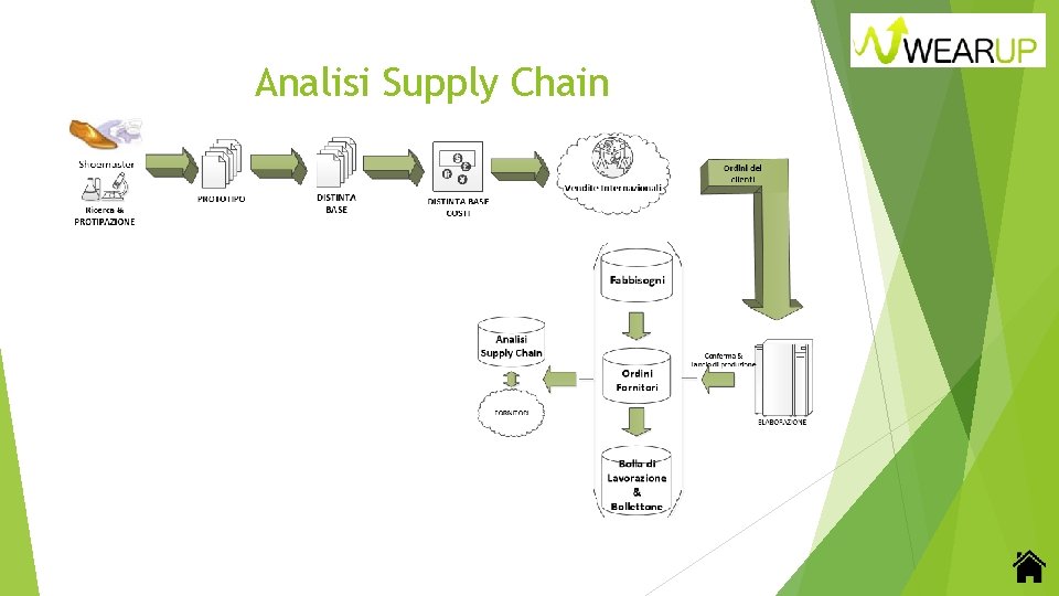 Analisi Supply Chain 