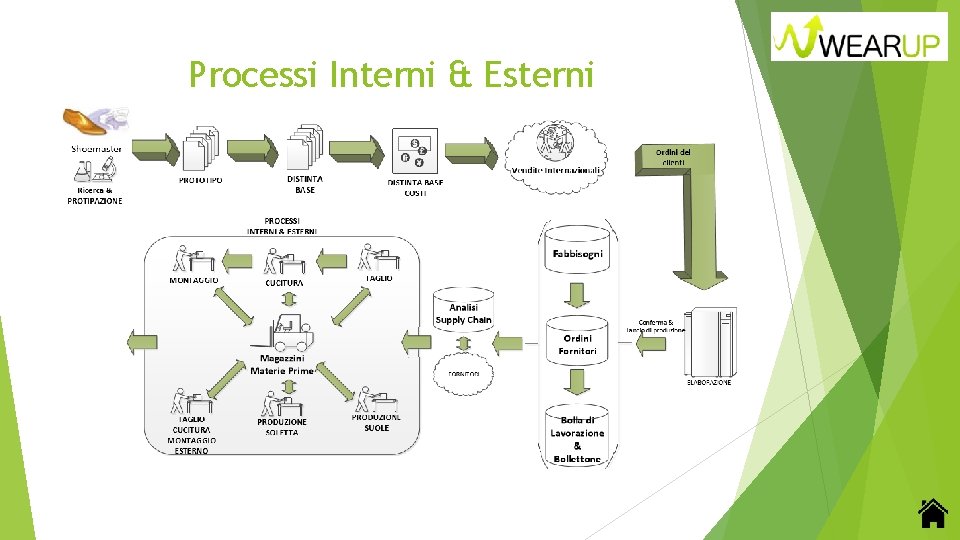 Processi Interni & Esterni 