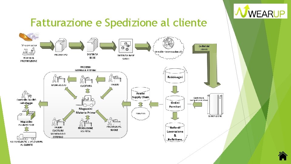 Fatturazione e Spedizione al cliente 