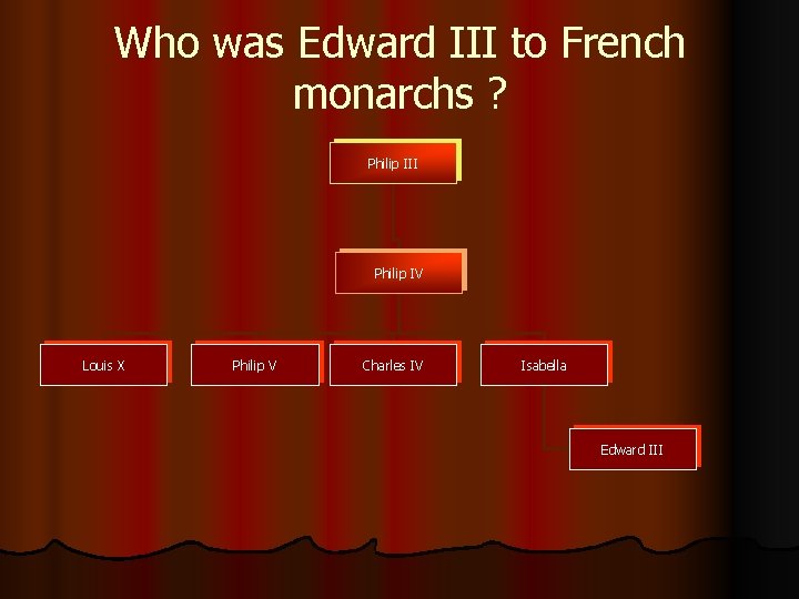 Who was Edward III to French monarchs ? Philip III Philip IV Louis X