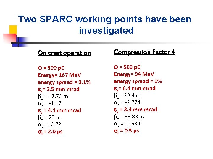 Two SPARC working points have been investigated On crest operation Compression Factor 4 Q