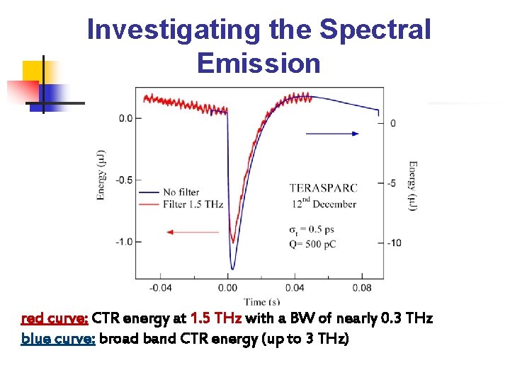 Investigating the Spectral Emission red curve: CTR energy at 1. 5 THz with a