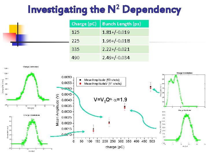 Investigating the N 2 Dependency Charge (p. C) Bunch Length (ps) 125 1. 81+/-0.