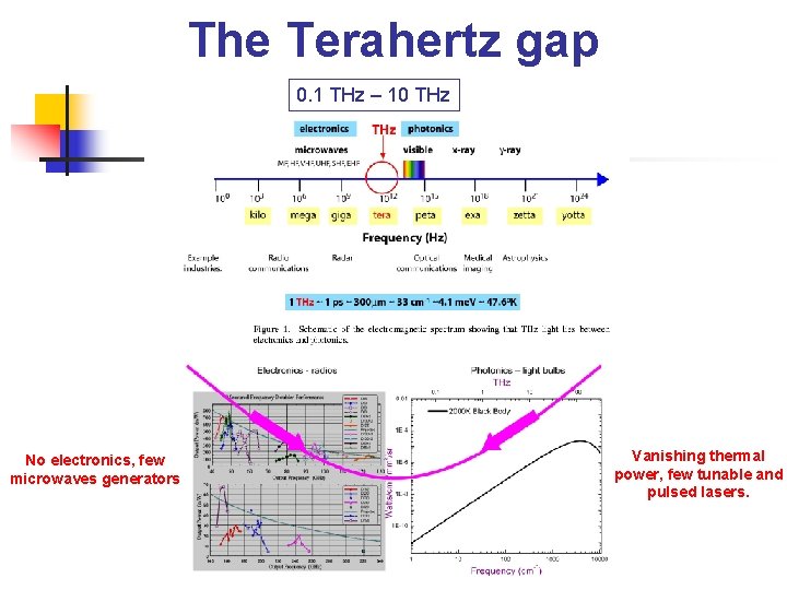 The Terahertz gap 0. 1 THz – 10 THz No electronics, few microwaves generators