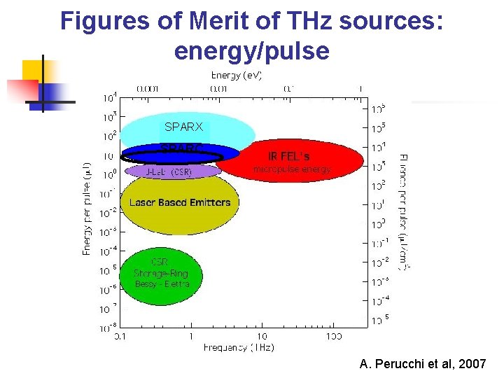 Figures of Merit of THz sources: energy/pulse SPARX SPARC A. Perucchi et al, 2007
