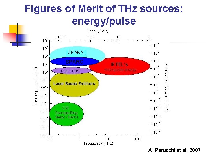 Figures of Merit of THz sources: energy/pulse SPARX SPARC A. Perucchi et al, 2007