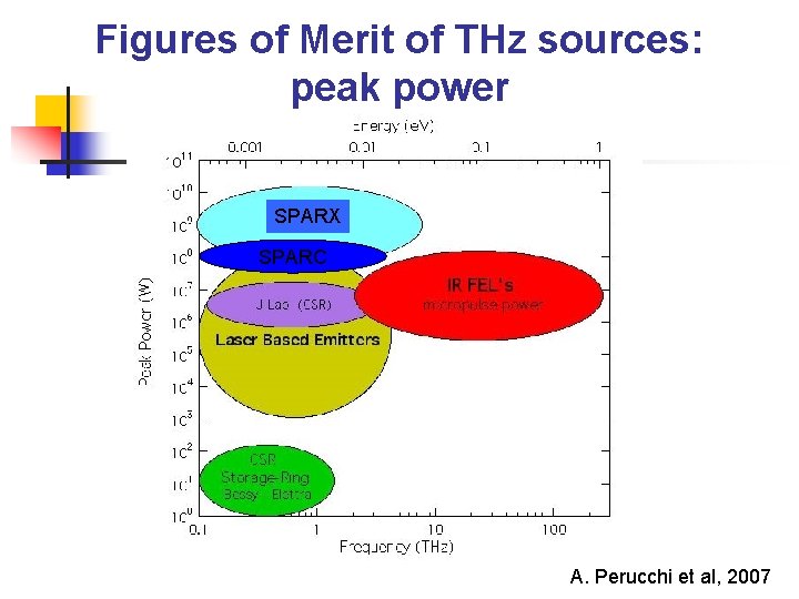 Figures of Merit of THz sources: peak power SPARX SPARC A. Perucchi et al,