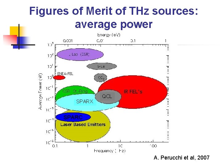 Figures of Merit of THz sources: average power SPARX QCL SPARC A. Perucchi et