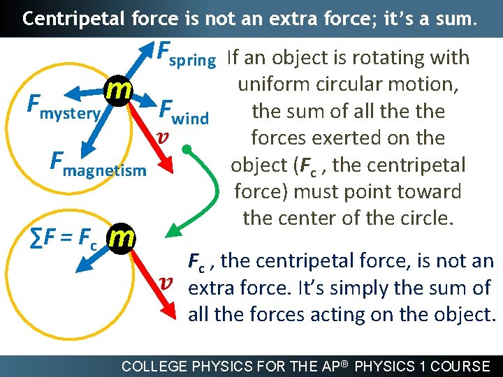Centripetal force is not an extra force; it’s a sum. Fspring If an object