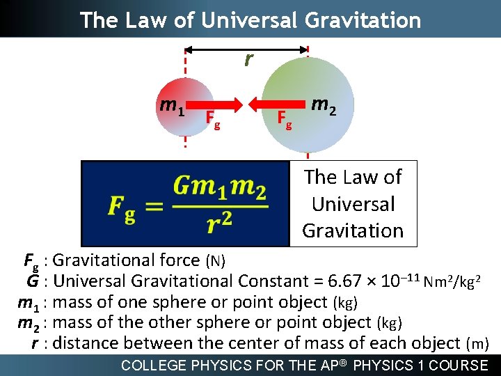 The Law of Universal Gravitation r m 1 Fg Fg m 2 The Law