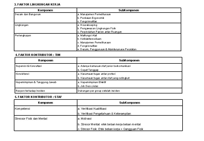 3. FAKTOR LINGKUNGAN KERJA Komponen Desain dan Bangunan Lingkungan Perlengkapan Sub. Komponen a. Manajemen