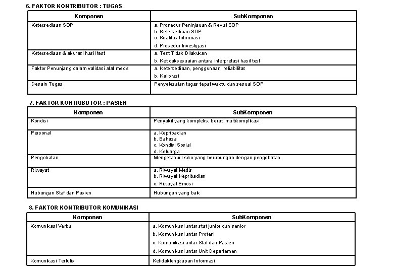 6. FAKTOR KONTRIBUTOR : TUGAS Komponen Sub. Komponen Ketersediaan SOP a. Prosedur Peninjauan &