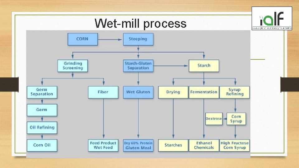 Wet-mill process 