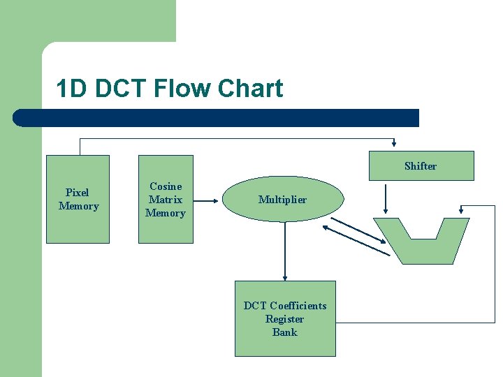 1 D DCT Flow Chart Shifter Pixel Memory Cosine Matrix Memory Multiplier DCT Coefficients