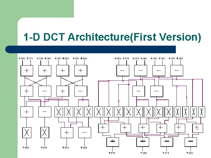 1 -D DCT Architecture(First Version) 