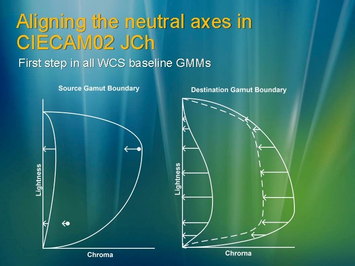 Aligning the neutral axes in CIECAM 02 JCh First step in all WCS baseline